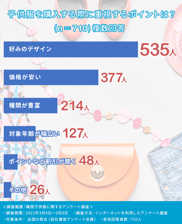 男女710人にアンケート