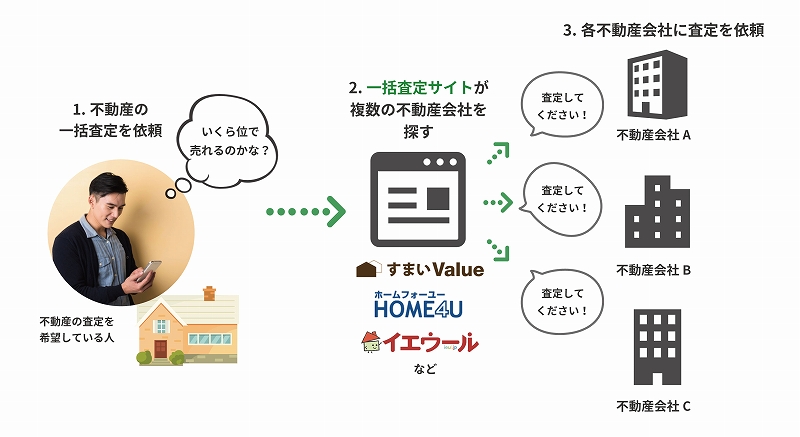 不動産一括査定サイト