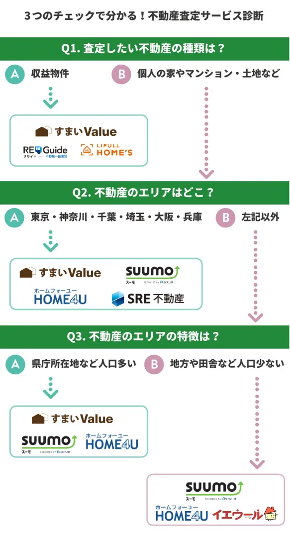 不動産一括査定サイトの正しい選び方